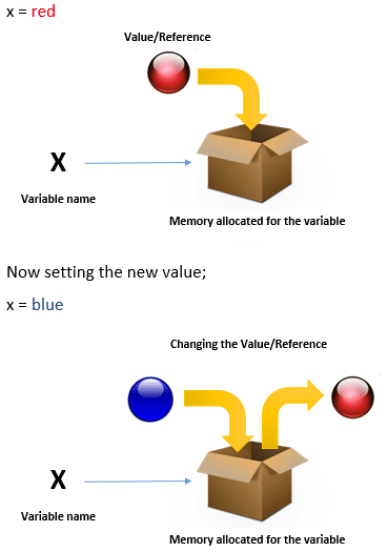 Image of a variable in a box
